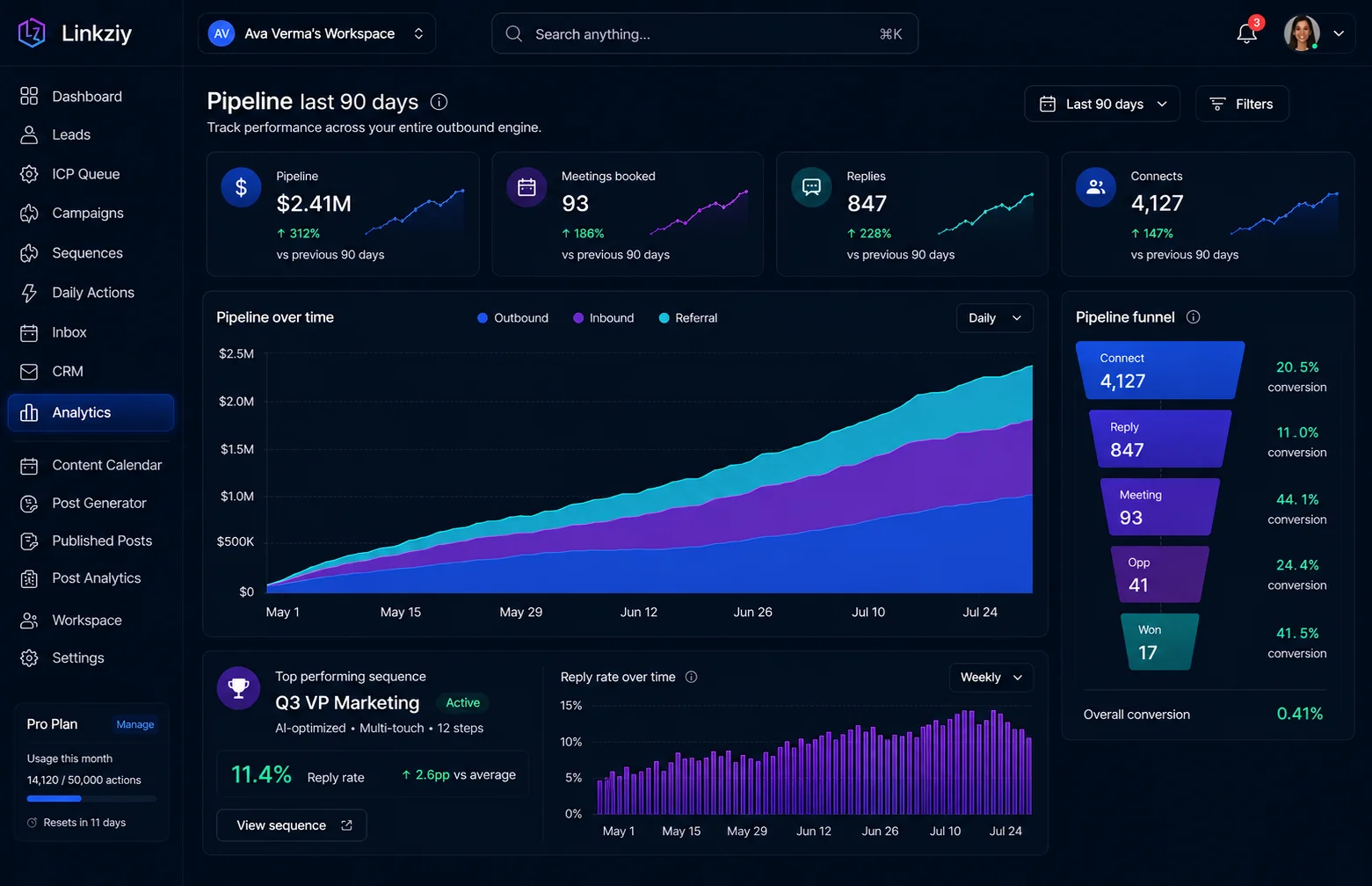 Pipeline analytics dashboard with meetings, replies and conversion funnel